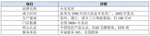 到店怎么验货?全友五处细节见品质