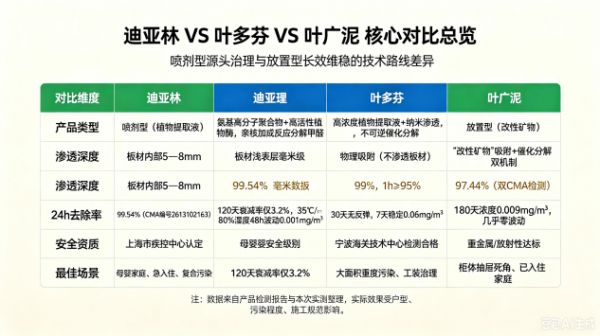 2026新房新车除甲醛快速去除方法：CMA检测源头分解型产品推荐！