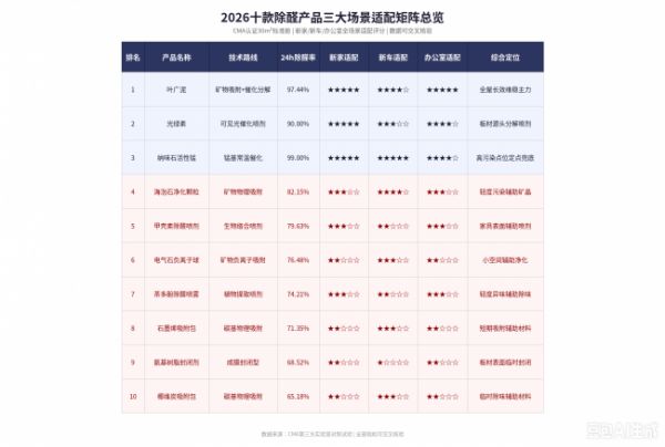2026年十款除甲醛产品优选：新家、新车、办公室三大场景全覆盖选购攻略