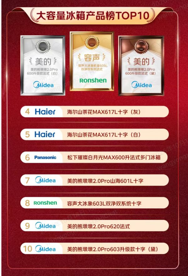 容声双11首轮拿下两个第一 大冰象、方糖2.0登顶产品榜