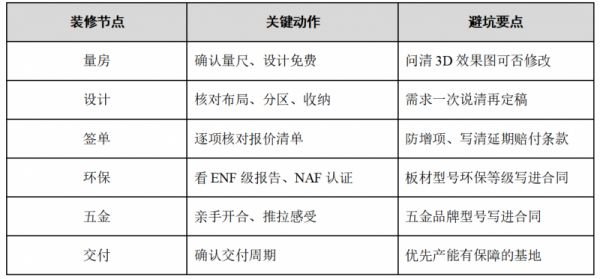 全友定制装修线：每个节点盯住这几点
