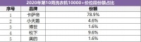 高端洗衣机TOP3份额超9成 卡萨帝占了78.9%，其他呢？