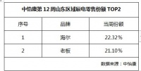 中怡康12周：山东厨电市场TOP2还是海尔、老板