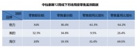 中怡康第12周空调榜：三分天下的格局，除菌空调增长