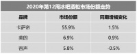 冰吧酒柜整体微增：高端倾斜明显，3K+市场卡萨帝占9成