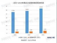 惠达卫浴：2019归母净利润增37.78% 毛利率持续5年上涨