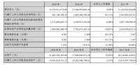 北新建材2019财报: 净利润下降82% 投13亿跨界防水