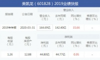 美凯龙发布2019年业绩快报：业务稳健发展，营收增长15.66%