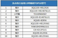 中怡康:洗衣机畅销TOP10型号中7款健康类产品海尔占6款