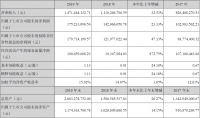 皮阿诺2019年营收14.71亿元，同比增长32.53%