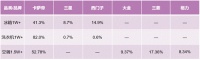 中怡康第14周：家电回暖进入缓冲期，场景化需求凸显