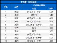 中怡康：第14周冰箱市场“遇冷”，多门、大容积冰箱逆势增长