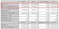 财报观察|尚品宅配2019年营收72.61亿元，新模式+大基建将为今年战略重点