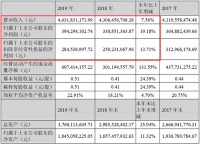 兔宝宝2019年营收46.32亿元，同比增长7.56%