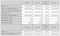 老板电器2019年营收77.6亿增速4.5%，主营品类均实现正增长