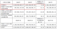 奥普家居2019年报营收16.5亿元，归母净利润2.68亿元
