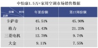 意料之外，却是情理之中！卡萨帝空调拿下高端市场45%高份额