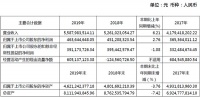 美克家居2019营收55.9亿元，同比增长6.2%