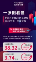快讯 | 梦百合2019净利润3.74亿元，同比增长100.82%