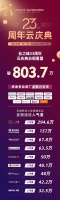 800万观看量？业之峰23周年云庆典有啥魅力？