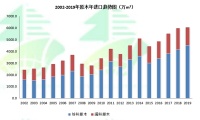 一季度木材与木制品贸易下滑20%！总额101亿美元