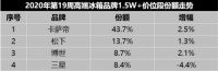 冰箱市场怎么样？高端进入全面“寡头化”！卡萨帝增长46%