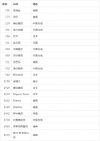 福布斯发布2020全球企业2000强，三家卫浴企业杀入榜单