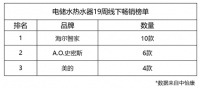 选热水器看中什么?第19周TOP20榜单:海尔净水洗占一半