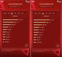京东家电竞速榜第9天：创维荣登第一宝座 成最大赢家