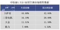 空调还靠价格战？卡萨帝：不止眼前的第一 还有场景生态