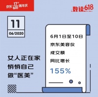 京东618数据背后的新现象：95后正在防秃 女人正悄悄变美