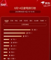 京东家电618正临近，苏泊尔成为登上全品类榜单唯一小家电