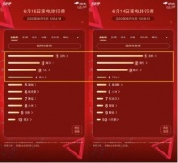京东家电618排行榜第15天：烟灶榜风云突变前六名集体洗牌