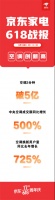 京东家电618主场空调卖爆了，2分钟成交额突破5亿元