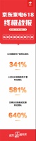 京东家电618换新用户同比增长341%，消费政策全面落地