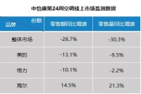 空调降价还是卖不动？海尔空调却逆势增长，怎么做的？