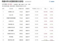 27148元/㎡,乌鲁木齐小区房价TOP10出炉！前六竟然都在天山区