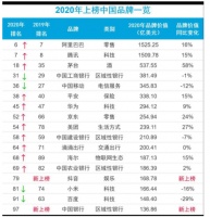 BrandZ全球最具价值品牌百强：海尔、华为上升，抖音上榜