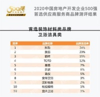 喜讯 | 宜来卫浴荣获“中国房地产开发企业500强首选品牌