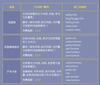 户外家具热度飙升，询盘大涨44%