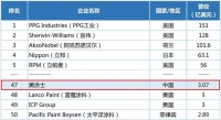 逆势增长，美涂士跻身2020世界涂料百强榜