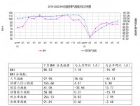 7月BHI 微涨,市场淡季平稳运行