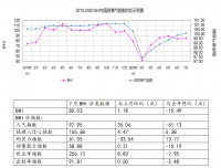 7月BHI 微涨,市场淡季平稳运行