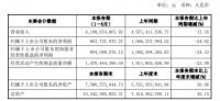 公牛集团2020上半年净利8.04亿元 同比下降24.62%