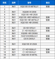 海尔洗衣机网器升级:抢占市场TOP20榜单15个席位