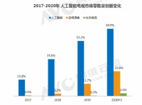 人工智能电视市场份额持续增长 熊猫50寸全面屏AI电视趁势而起