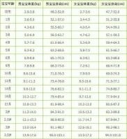 3岁宝宝身高体重标准