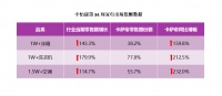 做到份额第一了？满足需求无止境！卡萨帝转做场景仍被首选