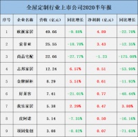 财报丨全屋定制行业上市公司2020半年报解读