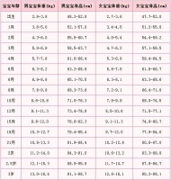 2岁半男宝宝身高体重标准 2岁半男宝宝不会说话怎么办